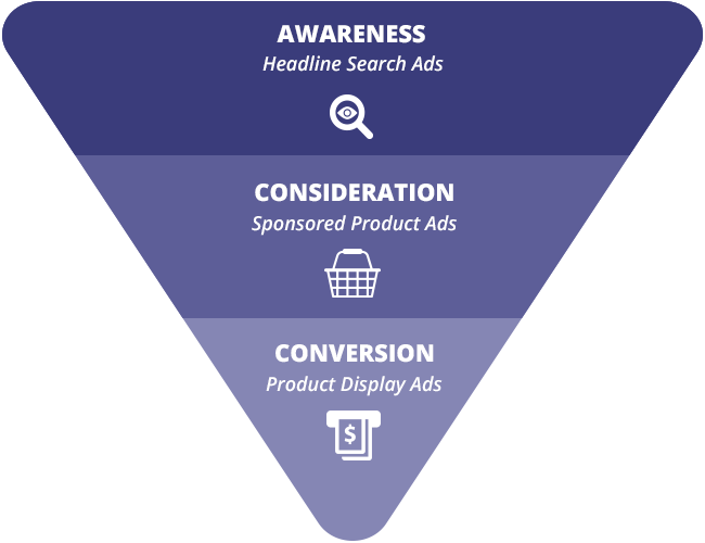 Amazon Marketing Services Funnel (650x500), Png Download