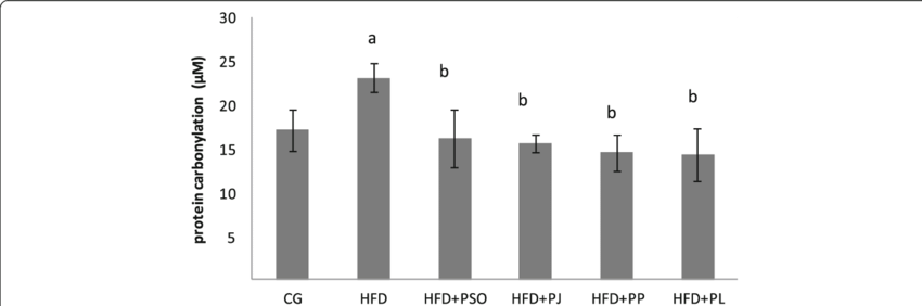 Effect Of Different Pomegranate Parts On Protein Carbonylation - Monochrome (850x282), Png Download