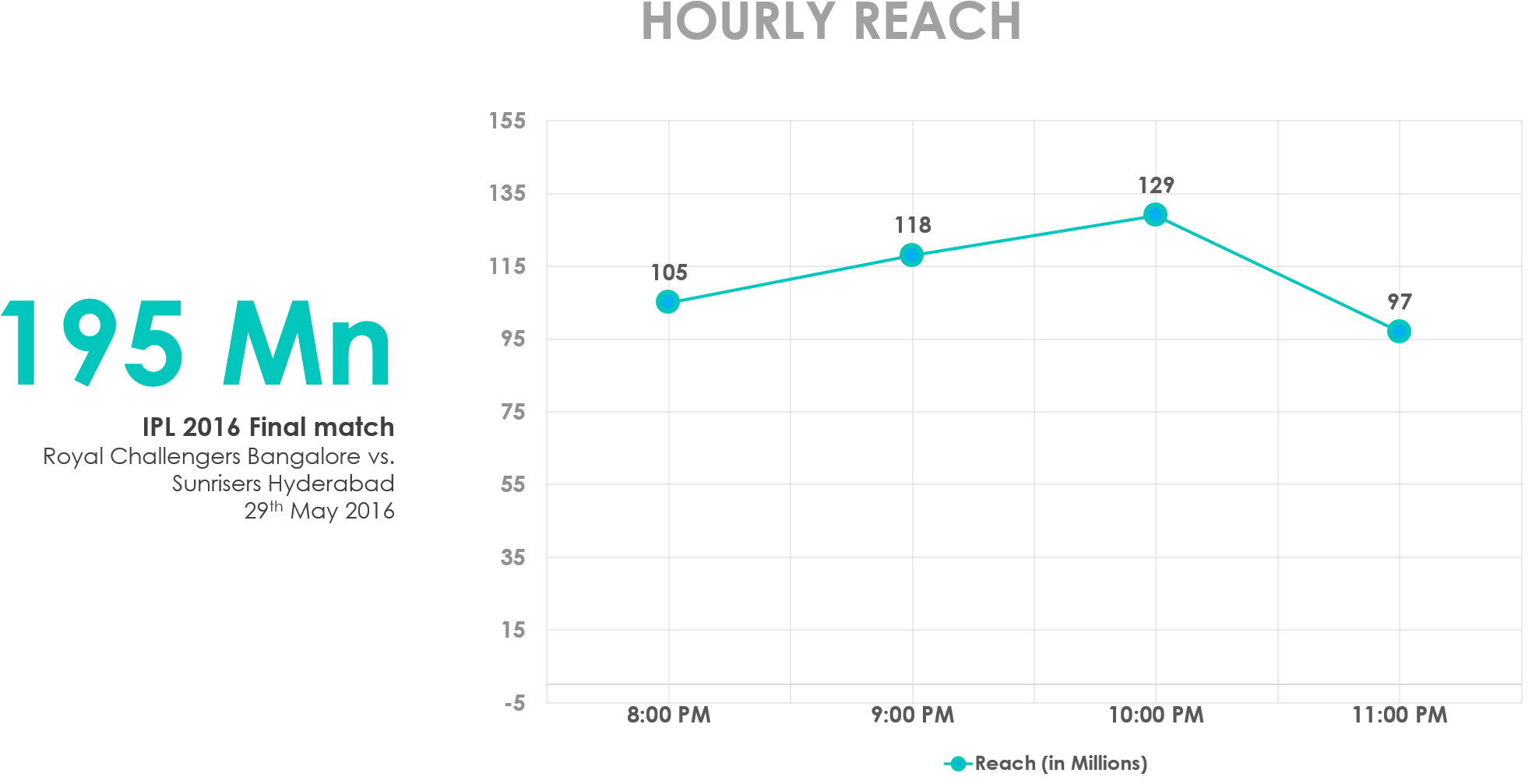 Ipl2016 Finals Hourlyreach 01062016 - Real Vision (2110x1042), Png Download