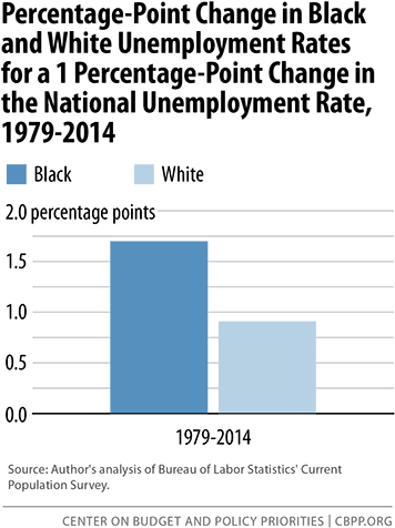 Percent Point Change In Unemployment Sm - Changes In Plain Bearing Technology (368x496), Png Download