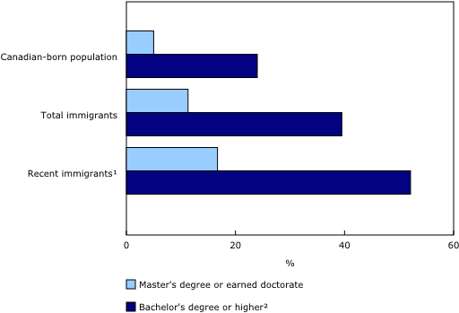 Percentage Of The Population Aged 25 To 64 With Selected - Pourcentages Des Immigrants Qui Ont Des Diplomes (580x370), Png Download