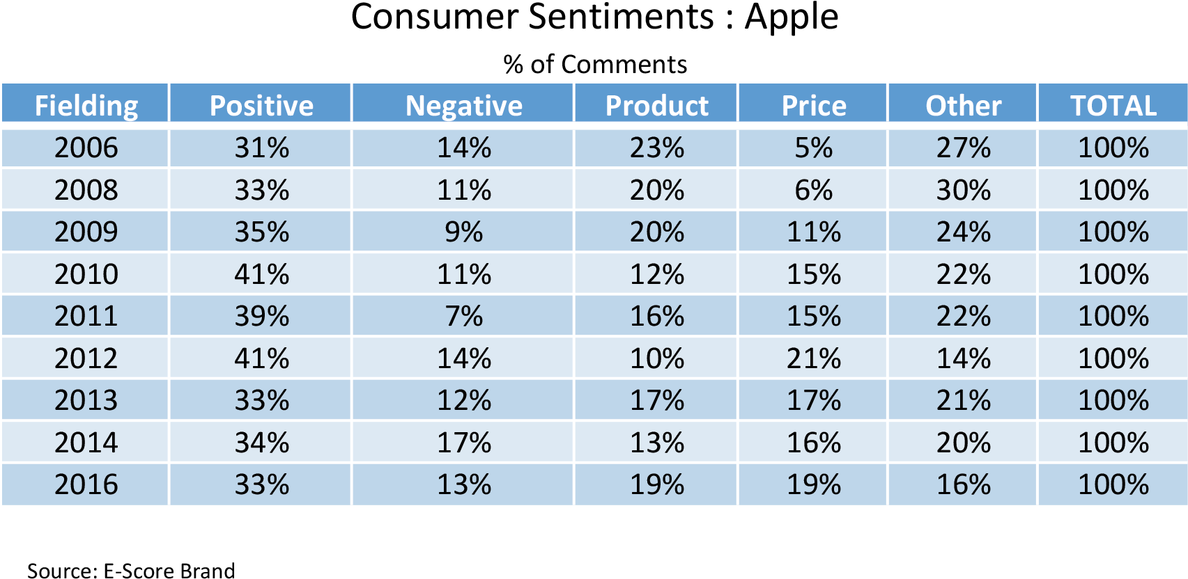 Apple Consumer Sentiments Percentage - Number (1705x862), Png Download