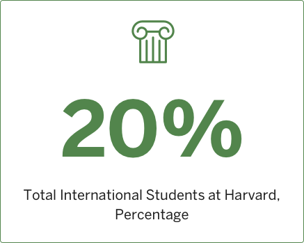 2007 Total International Students At Harvard, Percentage - Student (437x349), Png Download