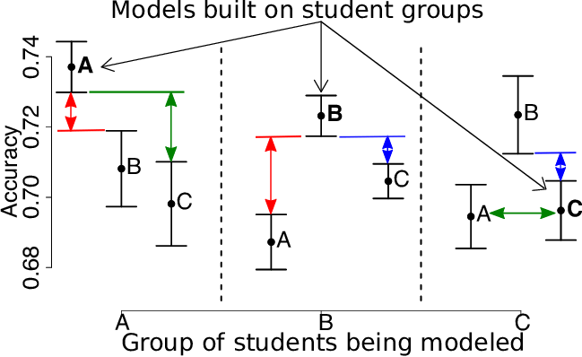 Between-group Student Model Prediction Accuracy Diierences - Diagram (649x398), Png Download