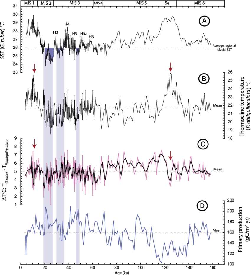 Records Of Surface‐to‐thermocline Temperature Contrast - Handwriting (850x931), Png Download