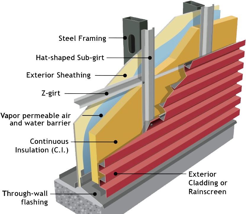 Weighing From Just One To One And A Quarter Pound Per - Metal Panel Wall Construction (917x740), Png Download