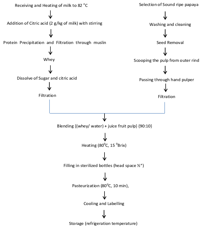 Flow Chart For Whey Based Papaya Rts Beverage Preparation - Diagram (704x781), Png Download