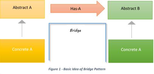Bridge Design Pattern - Bridge Pattern (506x243), Png Download