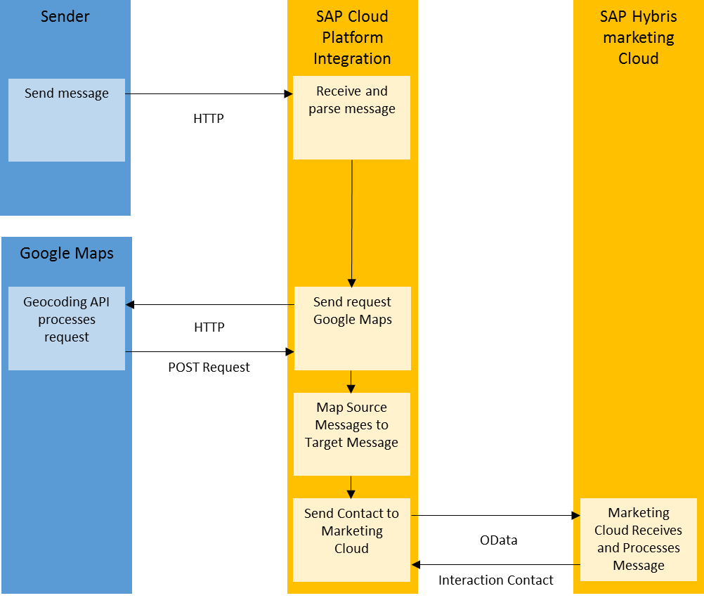 In This Blog Post, We Will Build A Simple Scenario - Google Maps Geocoding (1002x851), Png Download