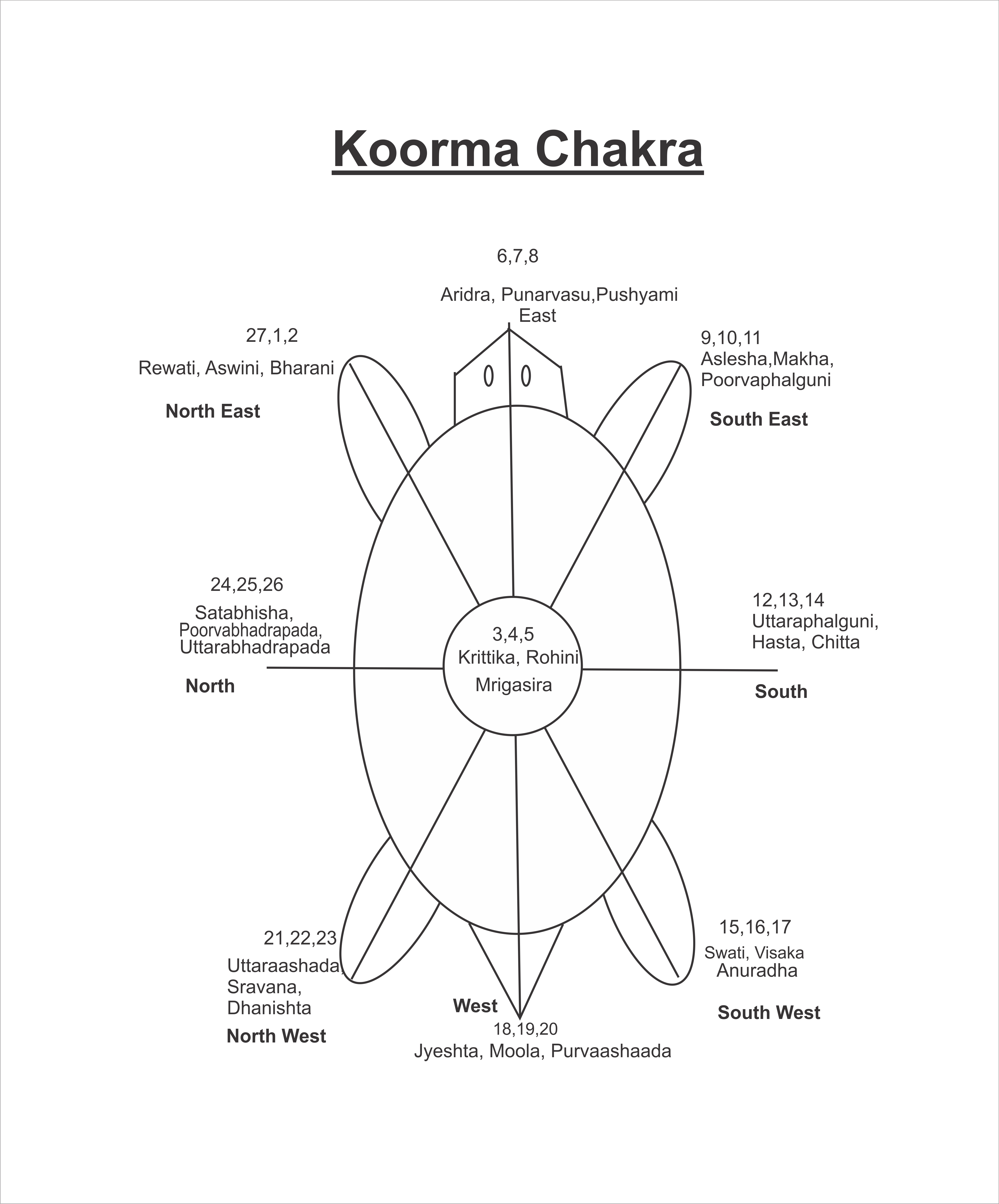Koorma Chakra And Zodiacal Sign Of India - Circle (3996x4815), Png Download