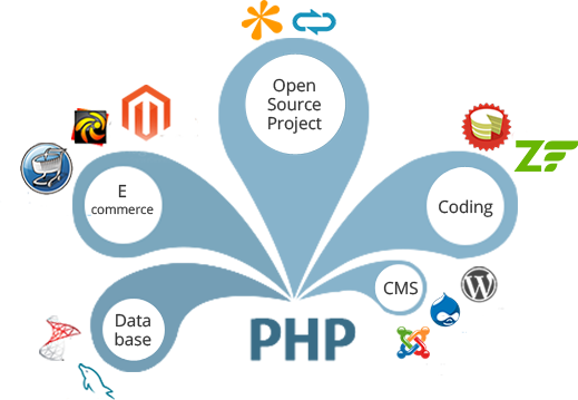 Php Mysql Development Expertise - Joomla (519x359), Png Download