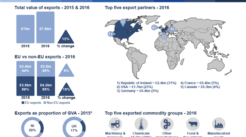 Infographic Illustrating Northern Ireland's Export - Northern Ireland Exports (800x445), Png Download