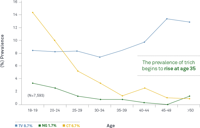 Women Over 40 Have The Highest Rate Of Trichomoniasis - Trichomoniasis Rates (654x421), Png Download