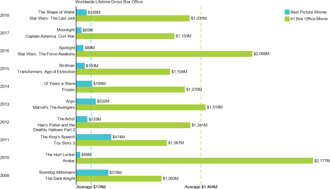 Cluster Bar Chart Of Box Office From Best Picture And - Academy Award For Best Picture (1350x801), Png Download