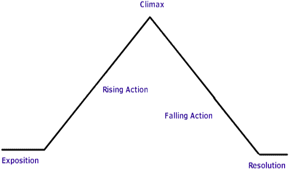 Plot Diagram (609x391), Png Download