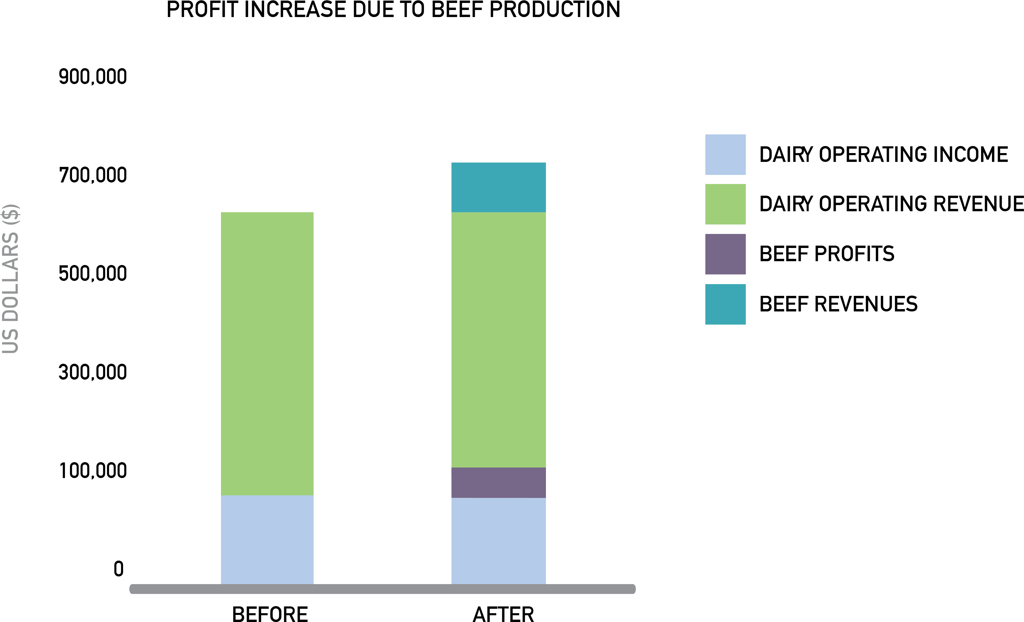 Dairy Farm Graphic 3 Stacked Bar Chart - Bar Chart (3490x2147), Png Download