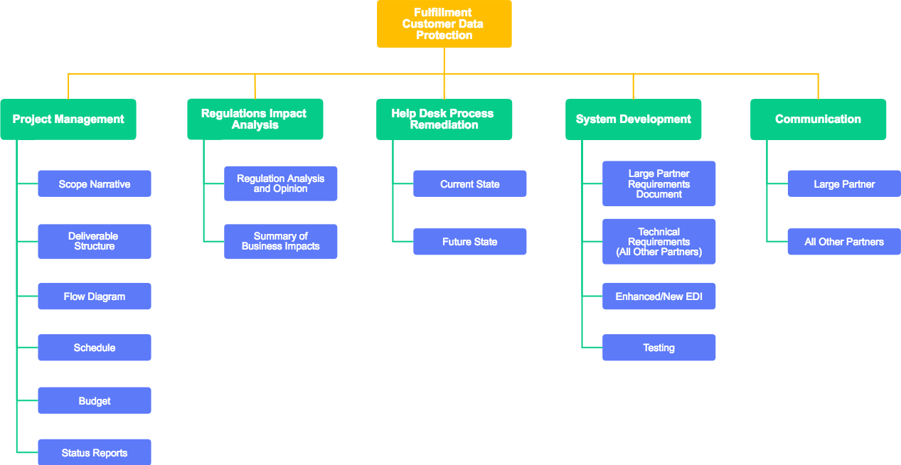 Extensive Collection Of Sales And Marketing Wbs Templates - Work Breakdown Structure Marketing (1267x654), Png Download