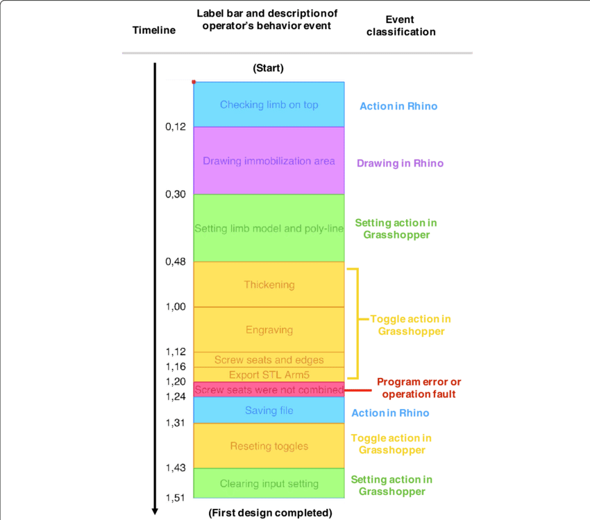 Visualized Format Of Participant's Video Record, Labeled - Bar Chart (850x750), Png Download