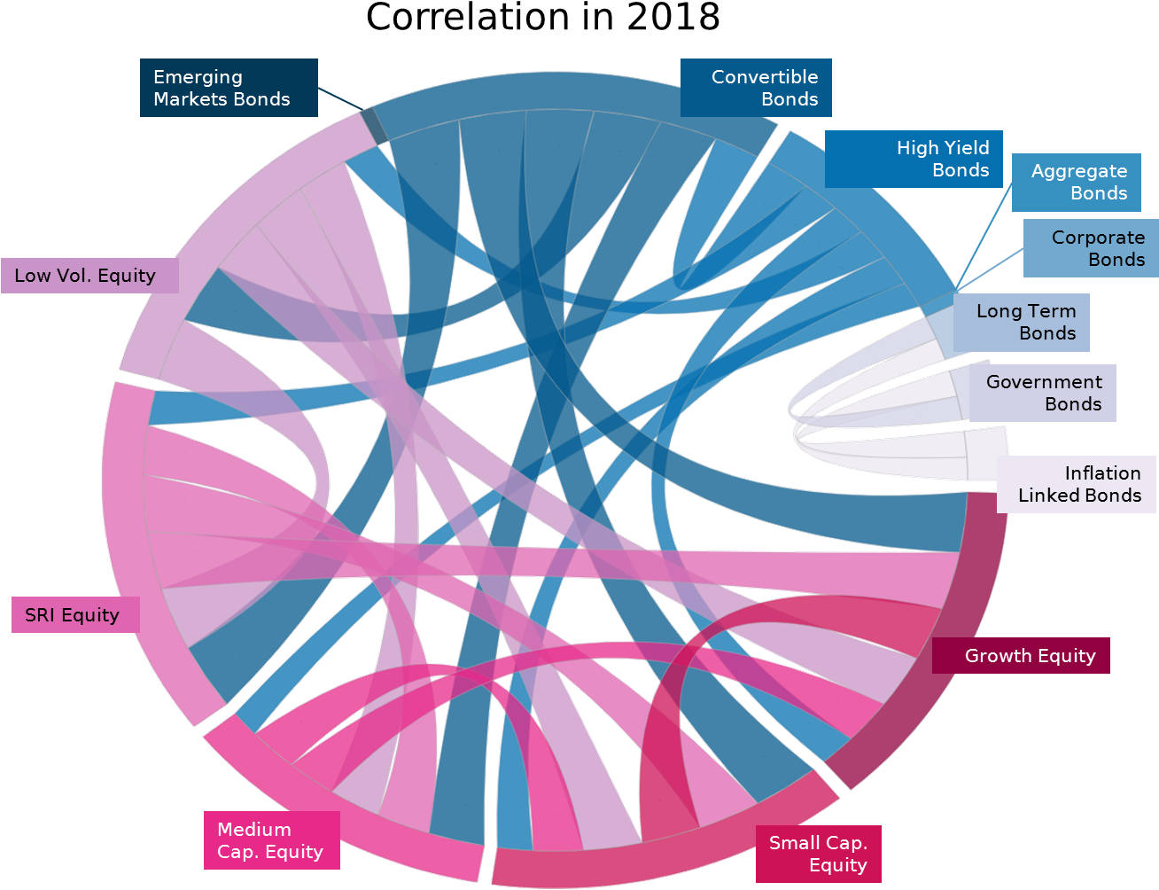 Chord Diagram With Correlation In - Chord Diagram (1310x1040), Png Download