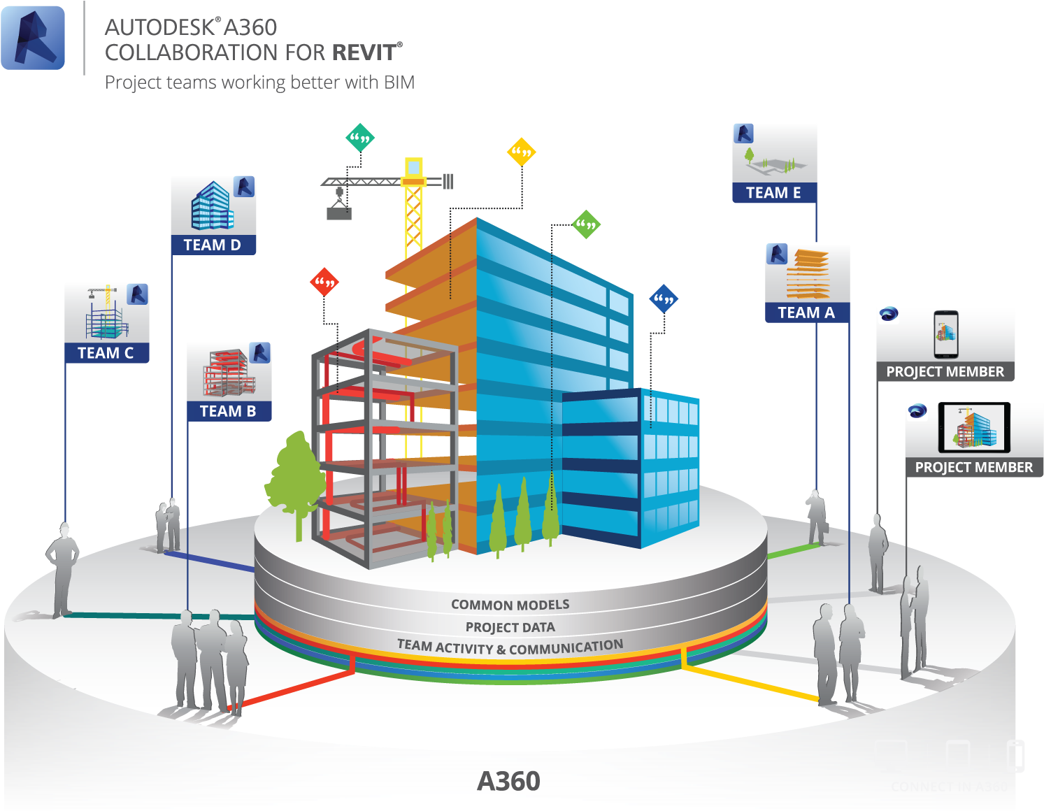 A360 Collaboration For Revit Infographic - Collaboration For Revit (1584x1224), Png Download