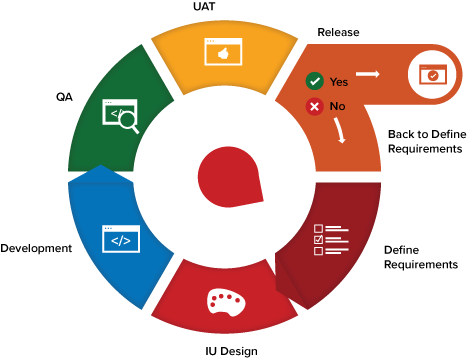 Agile Iteration Workflow Diagram - Agile Software Development Life Cycle (470x359), Png Download