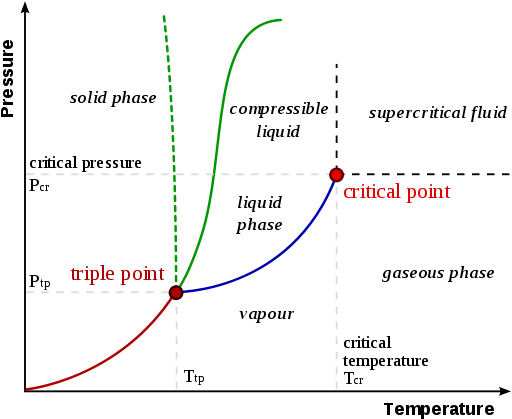 530px Phase Diag2 - Phase Diagram Chemistry (530x443), Png Download