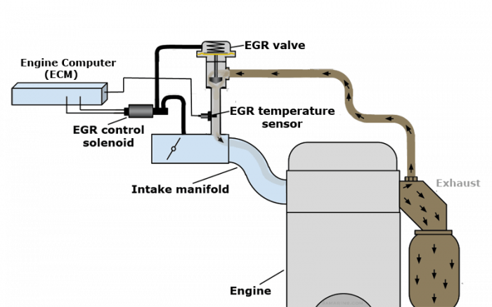Egr Diagram - P0400 Exhaust Gas Recirculation Flow Malfunction (700x438), Png Download