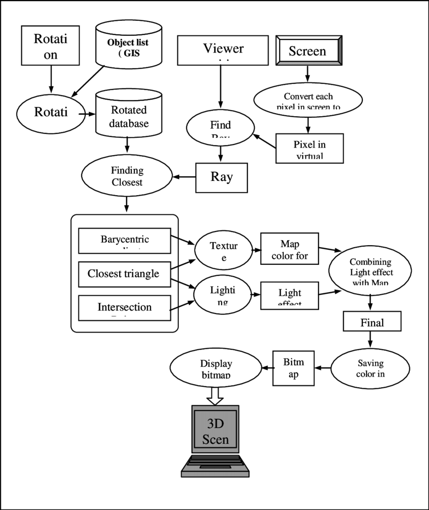 The Rendering And Texture Mapping Process - Diagram (850x1009), Png Download