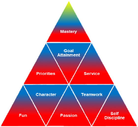 Core Values Of Sport (562x519), Png Download