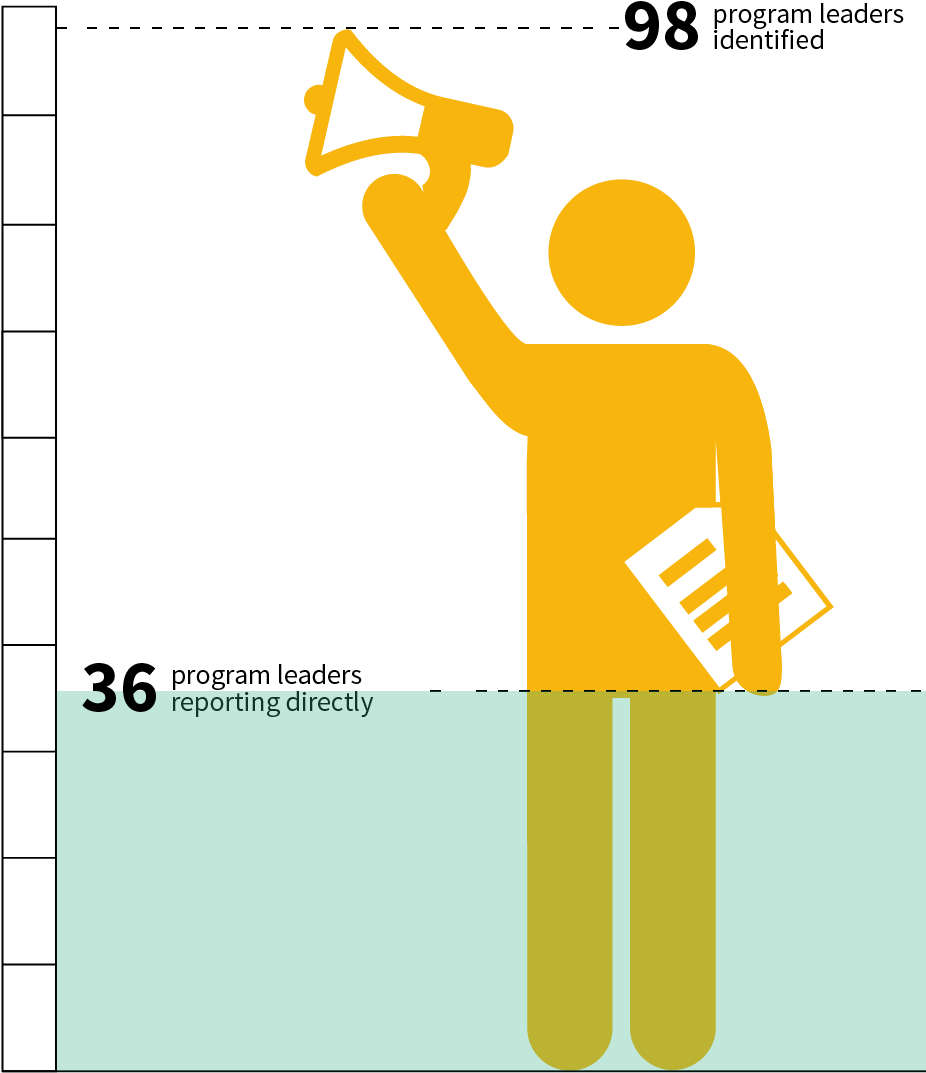 Program Leaders Reporting Directly - Graphic Design (1167x1167), Png Download