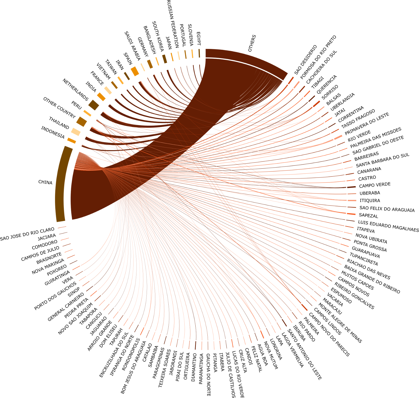 Exports Of Soy From Brazil To Consumer Countries Worldwide - Circle (1600x1520), Png Download
