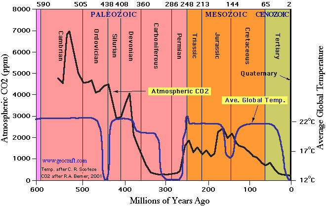 Graph Of Carbon Dioxide Concentrations Falling From - Climate Change Quaternary Period (660x417), Png Download