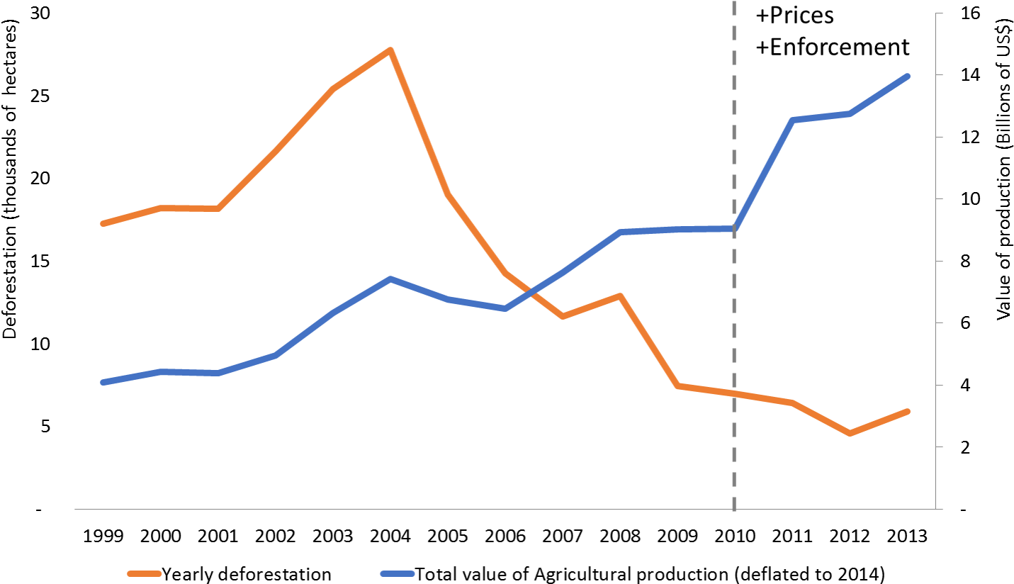 Price Of Commodities And Annual Deforestation Rate - Diagram (1490x861), Png Download