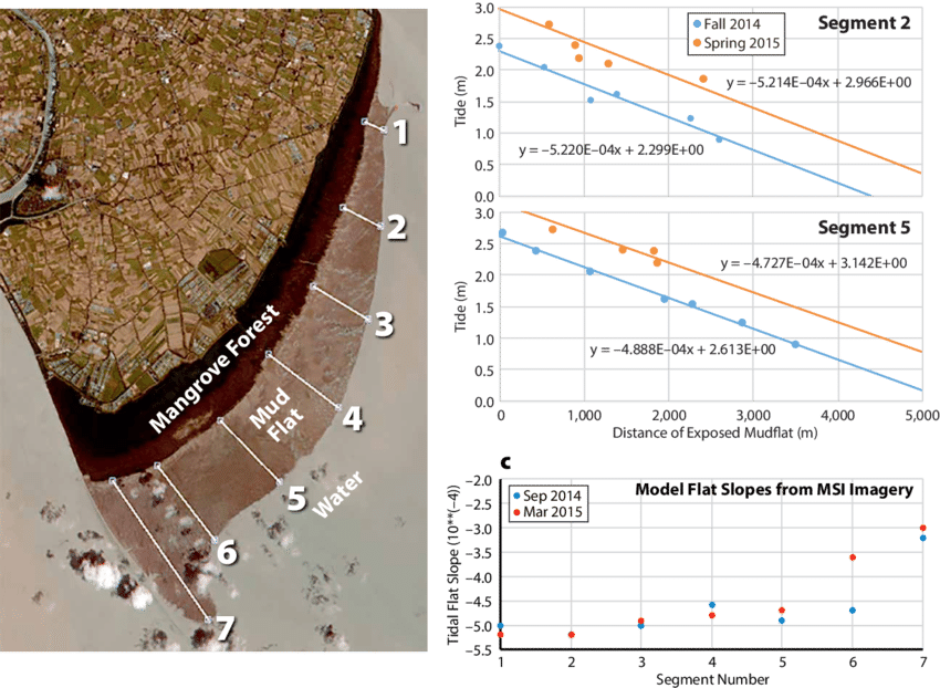 Estimation Of Mud Flat Slope Using A Time Series Of - Line (850x622), Png Download