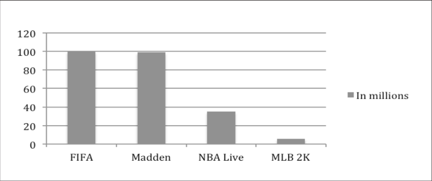 Number Of Units Sold For Popular Sport Video Game Franchises - Data Type (850x356), Png Download