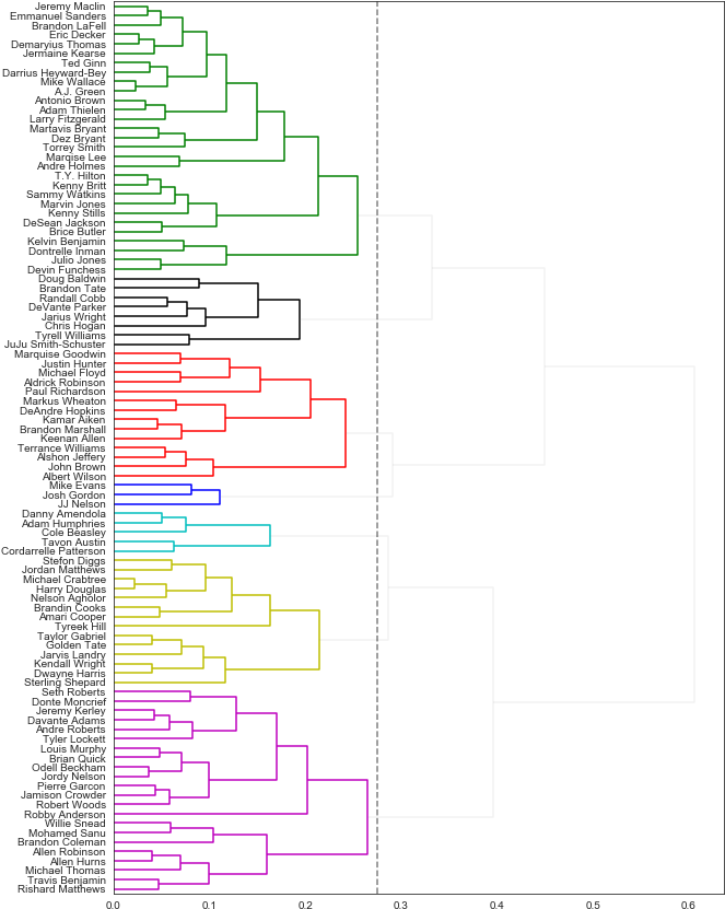 I Churched Up This Dendrogram A Little , But I Mainly - Colorfulness (678x849), Png Download