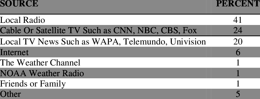 3 Most Important Source Of Hurricane Information - Flight Care (848x325), Png Download