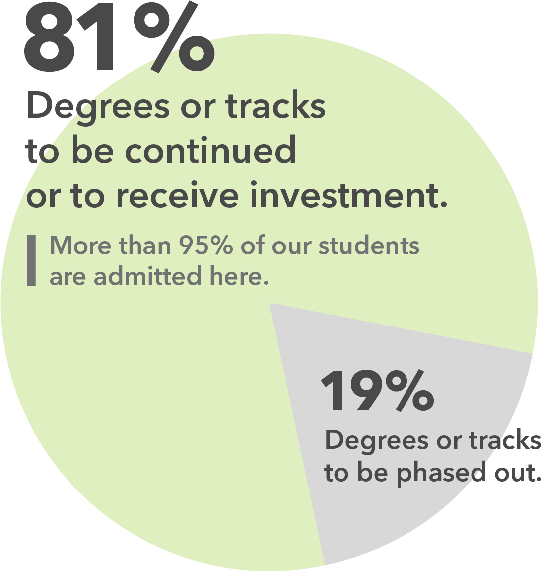 Pie Chart Showing That 81 Percent Of Ua's Degrees Or - Department Of Industry, Skills And Regional Development (1222x1160), Png Download