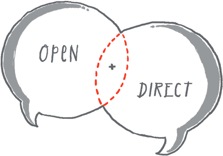 Communicate Openly & Effectively - Diagram (500x421), Png Download