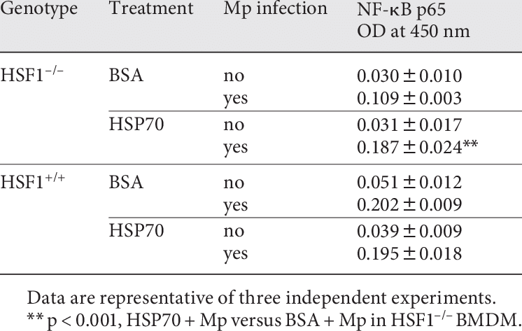 Nf B P65 Activation Was Measured By Transam€ Eli Sa - Number (746x473), Png Download