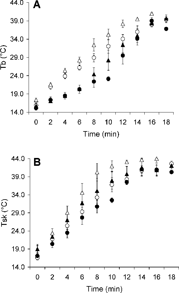 A B Change In T B And T Sk (b) Over Time During Flight - Number (594x972), Png Download