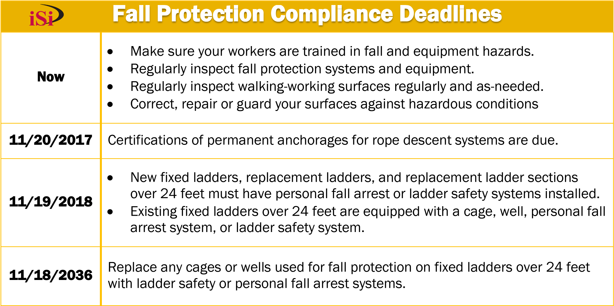 A Table Of Fall Protection Compliance Deadlines For - Mabogunje System Approach Model (1967x988), Png Download
