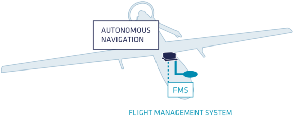 An Inertial Navigation System Provides Roll, Pitch - Motion (570x360), Png Download