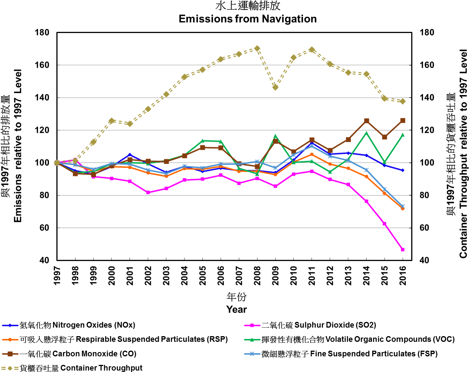 Emissions From Navigation - 2016 香港 空氣 污染 (1702x1329), Png Download
