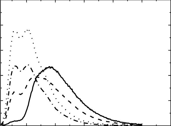 S1 Relative Fluorescence Emission At 490 Nm Of Acr - Diagram (678x499), Png Download