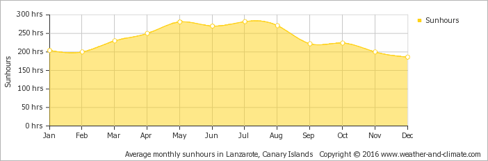 Average Monthly Hours Of Sunshine Over The Year - Sunshine Hours Singapore (702x232), Png Download