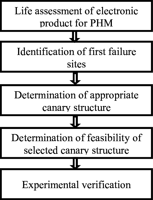 Canary Approach Life Assessment Of The Electronic Assembly - Kansas Department Of Wildlife, Parks And Tourism (517x673), Png Download