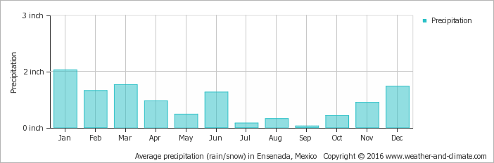 Average Monthly Snow And Rainfall In Tecate - Machu Picchu Annual Rainfall (702x232), Png Download
