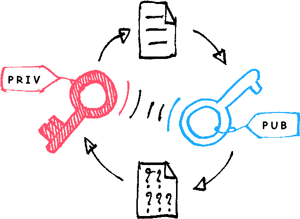 Asymmetric Encryption - 非 對稱 式 加密 (636x477), Png Download