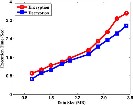 Encryption And Decryption Time Of Png Image - Cdc (526x394), Png Download